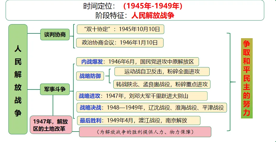 【中考复习专题】人民解放战争 第2张