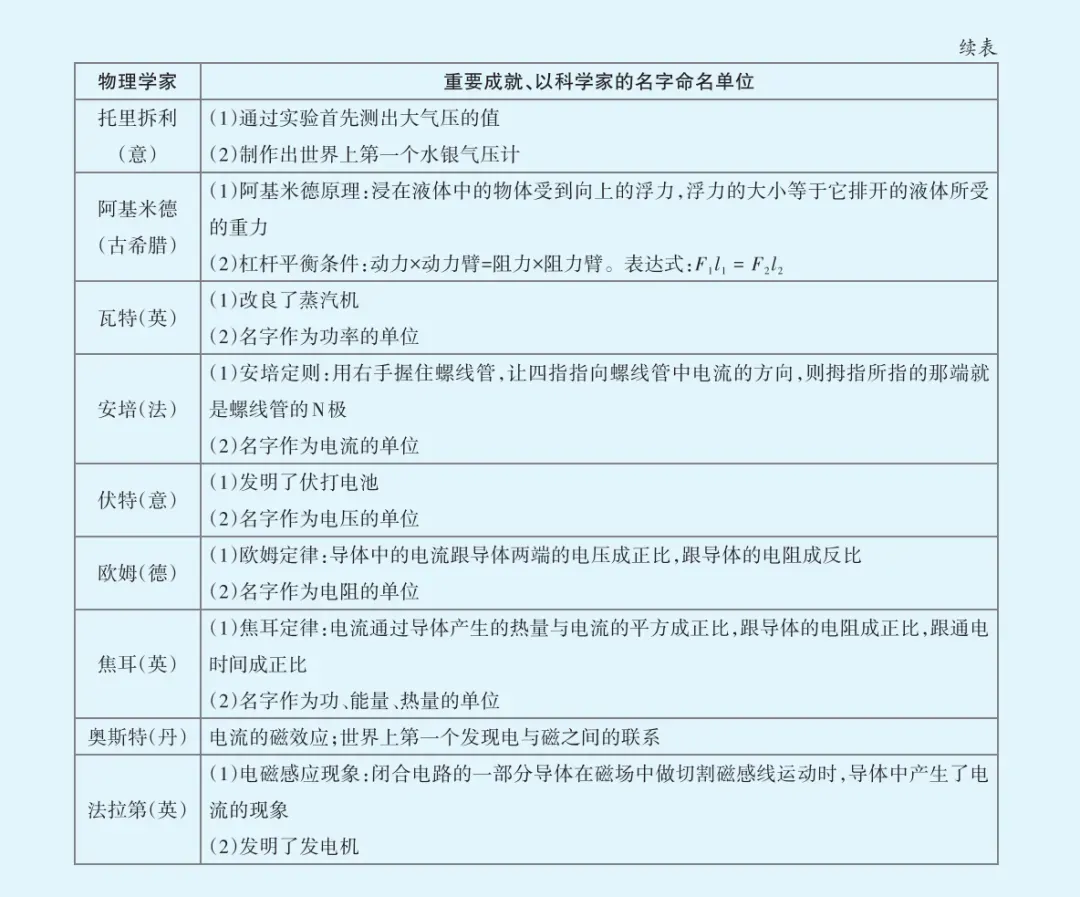 文源课堂 | 中考常见物理公式汇总 第6张 文源课堂 | 中考常见物理公式汇总 第6张