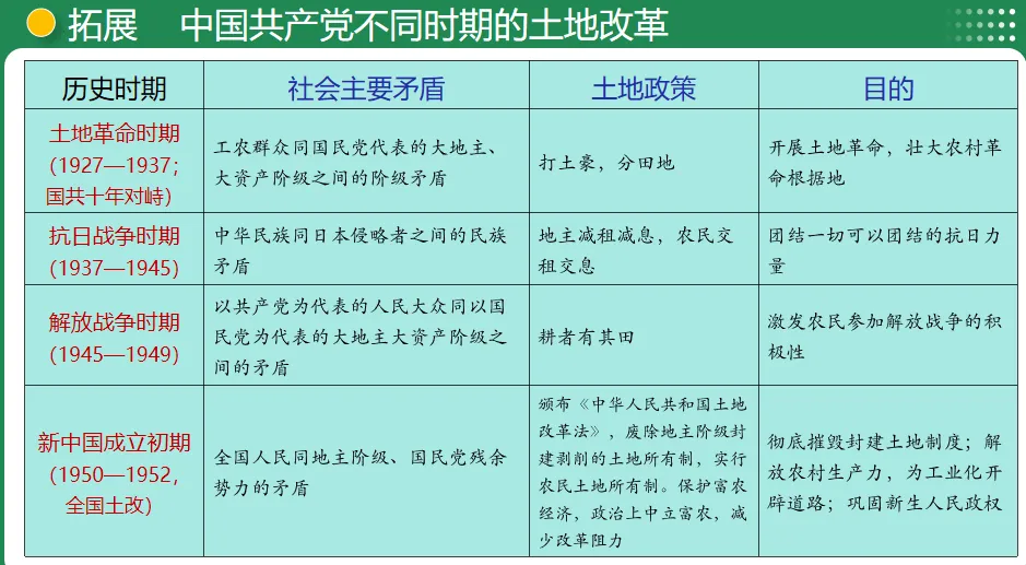 【中考复习专题】人民解放战争 第9张