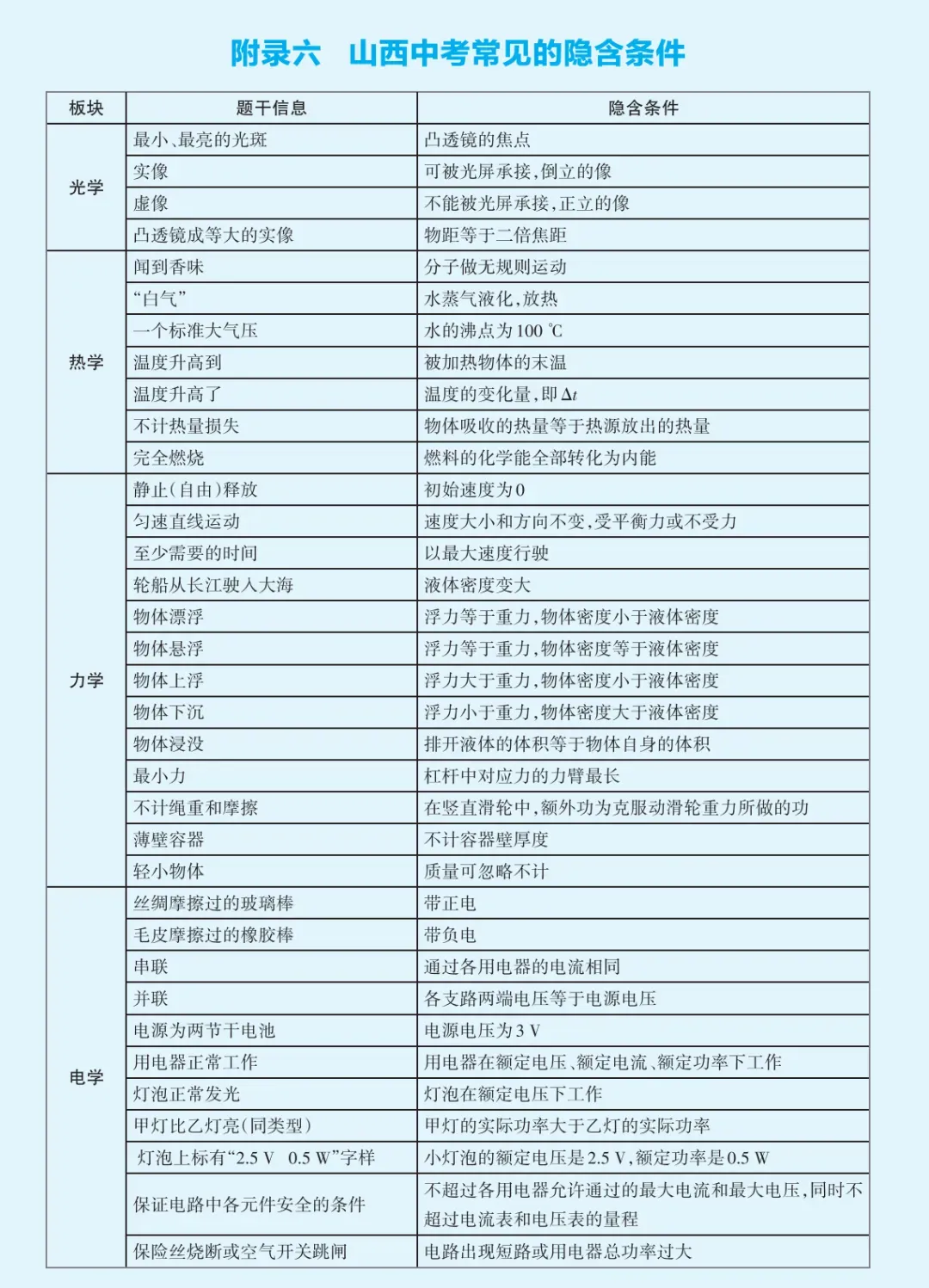 文源课堂 | 中考常见物理公式汇总 第10张 文源课堂 | 中考常见物理公式汇总 第10张