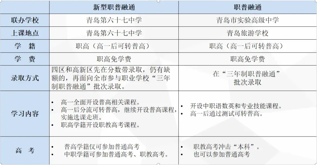 中考速递 | 2026青岛旅游学校招生解析:新型职普融通实验班VS职普融通实验班 第5张 中考速递 | 2026青岛旅游学校招生解析:新型职普融通实验班VS职普融通实验班 第5张