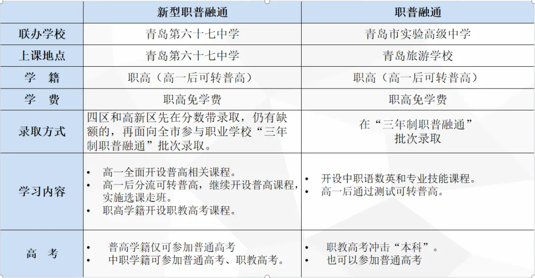 中考速递 | 2026青岛旅游学校招生解析:新型职普融通实验班VS职普融通实验班 第6张 中考速递 | 2026青岛旅游学校招生解析:新型职普融通实验班VS职普融通实验班 第6张