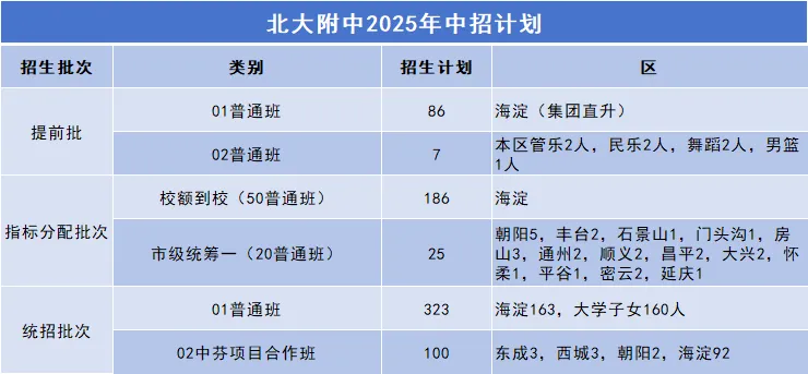中考录取区排要涨?2026年北大附中开放日实录:招生计划/分班考… 第3张 中考录取区排要涨?2026年北大附中开放日实录:招生计划/分班考… 第3张