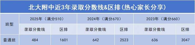 中考录取区排要涨?2026年北大附中开放日实录:招生计划/分班考… 第4张 中考录取区排要涨?2026年北大附中开放日实录:招生计划/分班考… 第4张