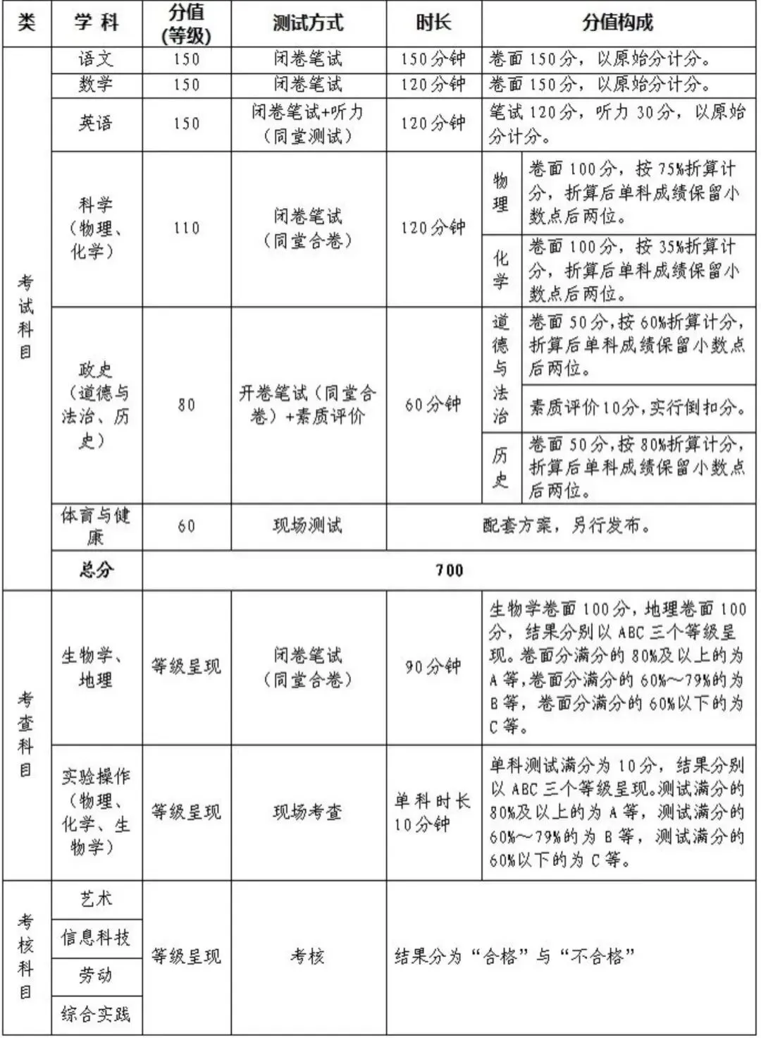 2027中考「3+1」改革全解析!初一新生首当其冲,初二就要定方向. 第15张 2027中考「3+1」改革全解析!初一新生首当其冲,初二就要定方向. 第15张