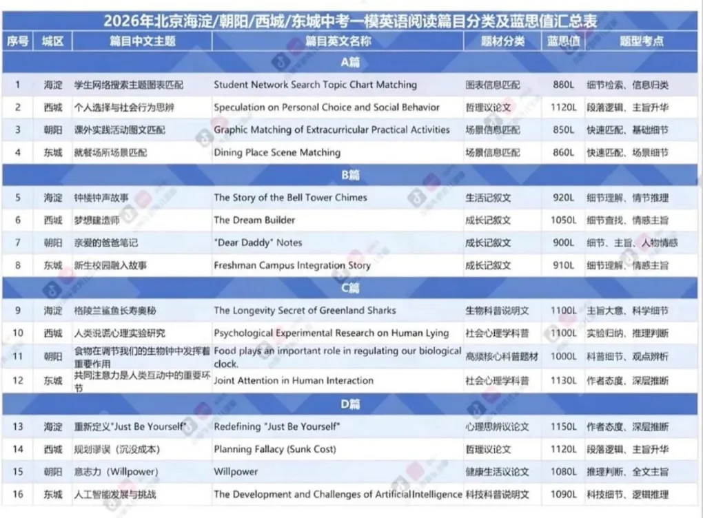 卷出新高度!北京中考英语难度看齐大学四级? 第2张