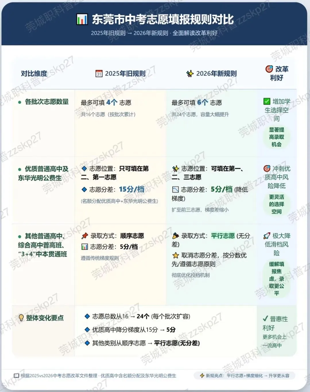 建议收藏|2026 东莞中考志愿填报完整攻略,避坑指南出 第26张 建议收藏|2026 东莞中考志愿填报完整攻略,避坑指南出 第26张