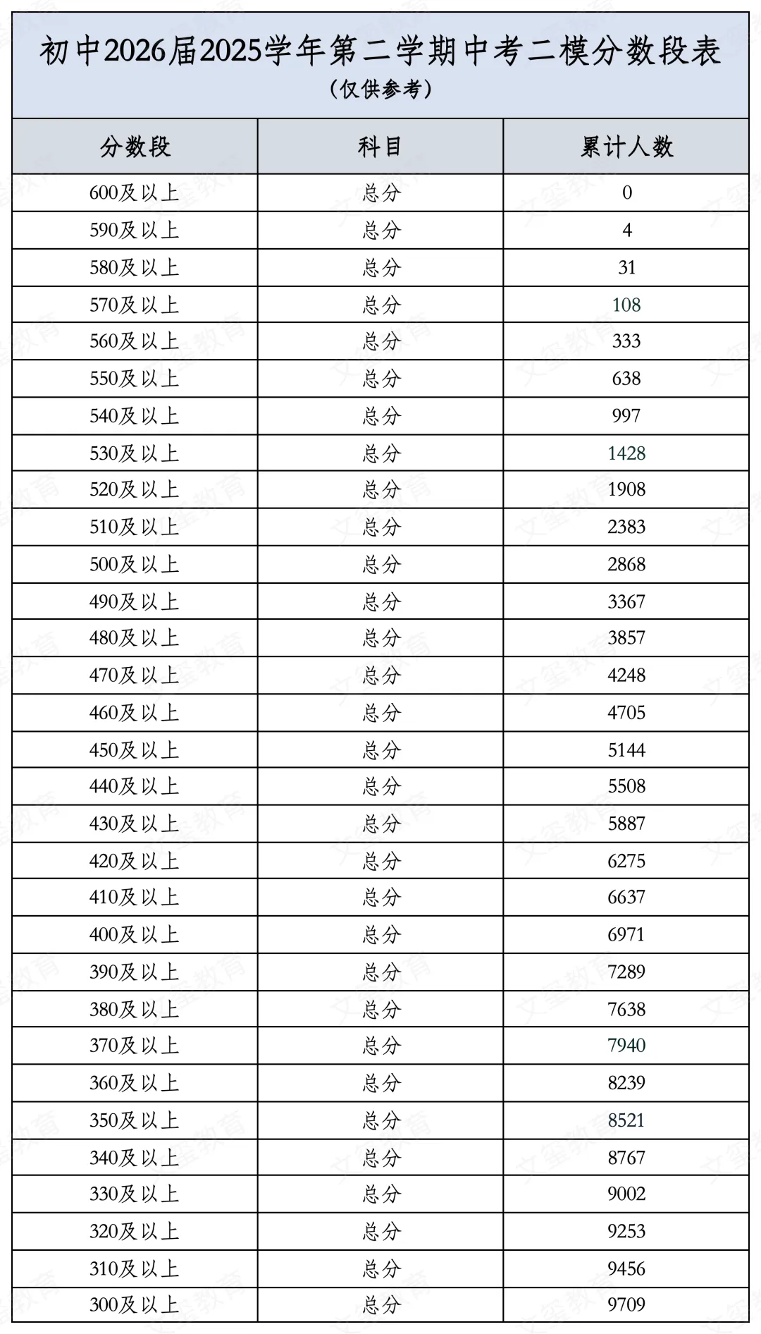 2026慈溪中考二模 各分数段排名已出炉 第2张