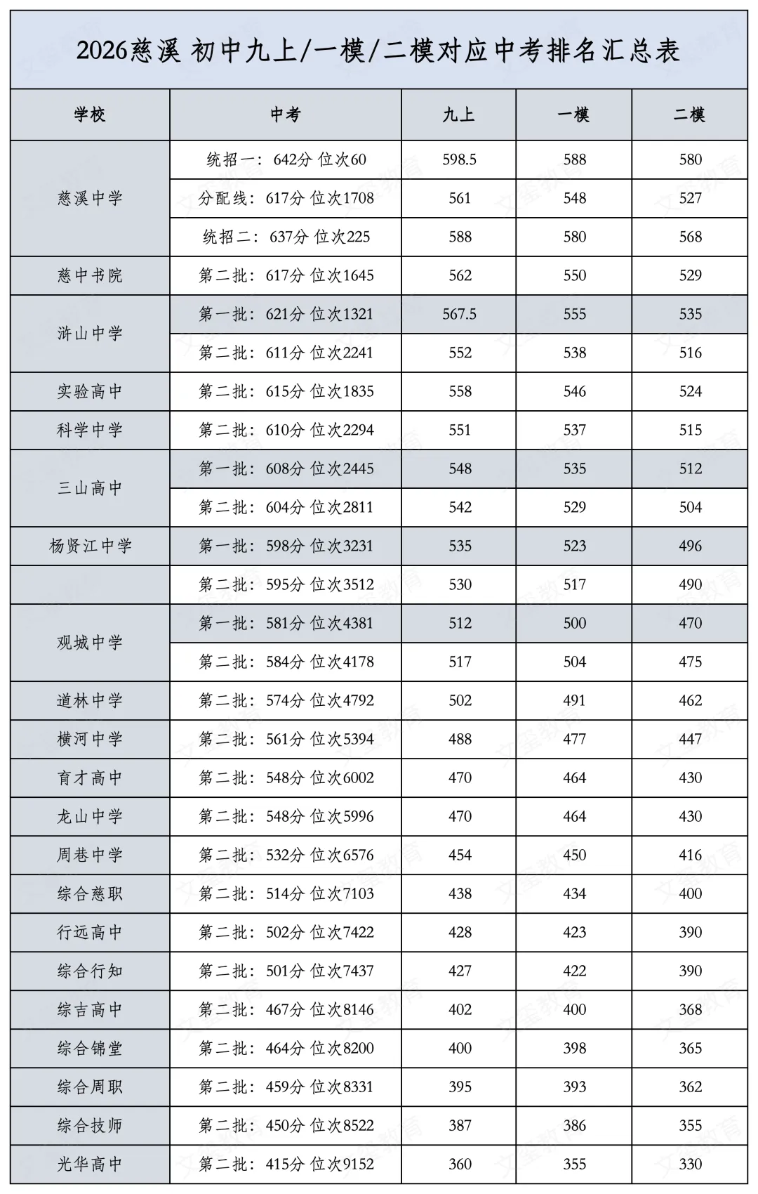 2026慈溪中考二模 各分数段排名已出炉 第3张