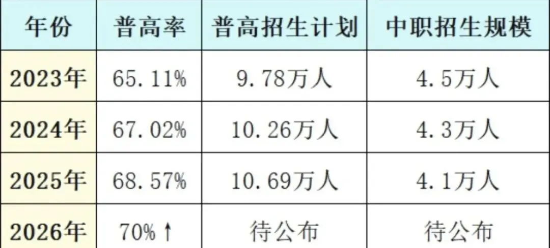 2026成都中考普高率突破70%!17个区域差异巨大,你家孩子在哪个升学赛道? 第3张 2026成都中考普高率突破70%!17个区域差异巨大,你家孩子在哪个升学赛道? 第3张