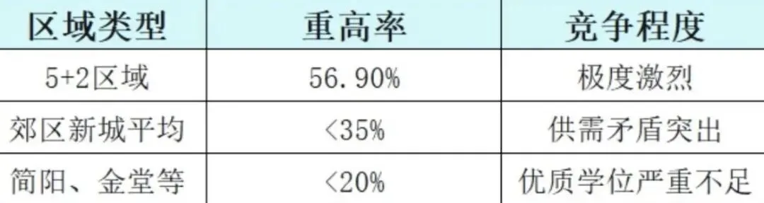 2026成都中考普高率突破70%!17个区域差异巨大,你家孩子在哪个升学赛道? 第5张 2026成都中考普高率突破70%!17个区域差异巨大,你家孩子在哪个升学赛道? 第5张
