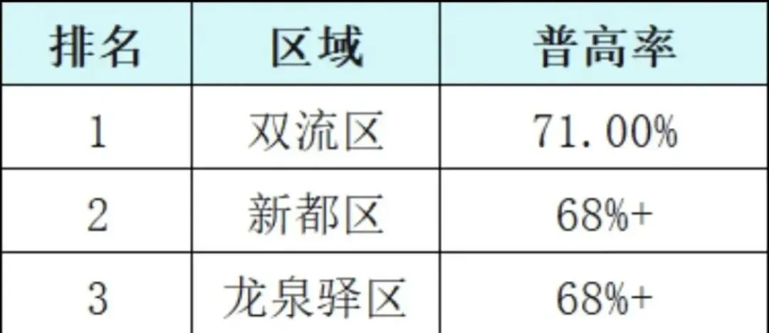 2026成都中考普高率突破70%!17个区域差异巨大,你家孩子在哪个升学赛道? 第4张 2026成都中考普高率突破70%!17个区域差异巨大,你家孩子在哪个升学赛道? 第4张