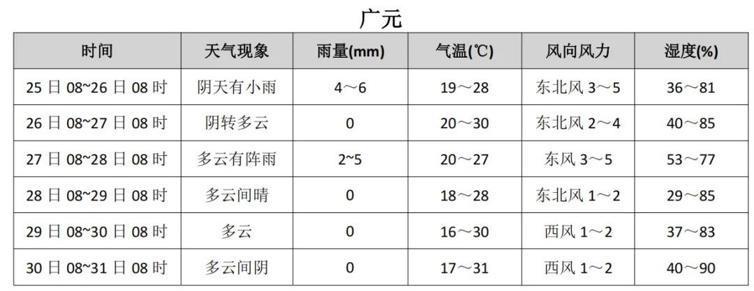 2026年广元市高考中考专题天气预报(第二期) 第1张