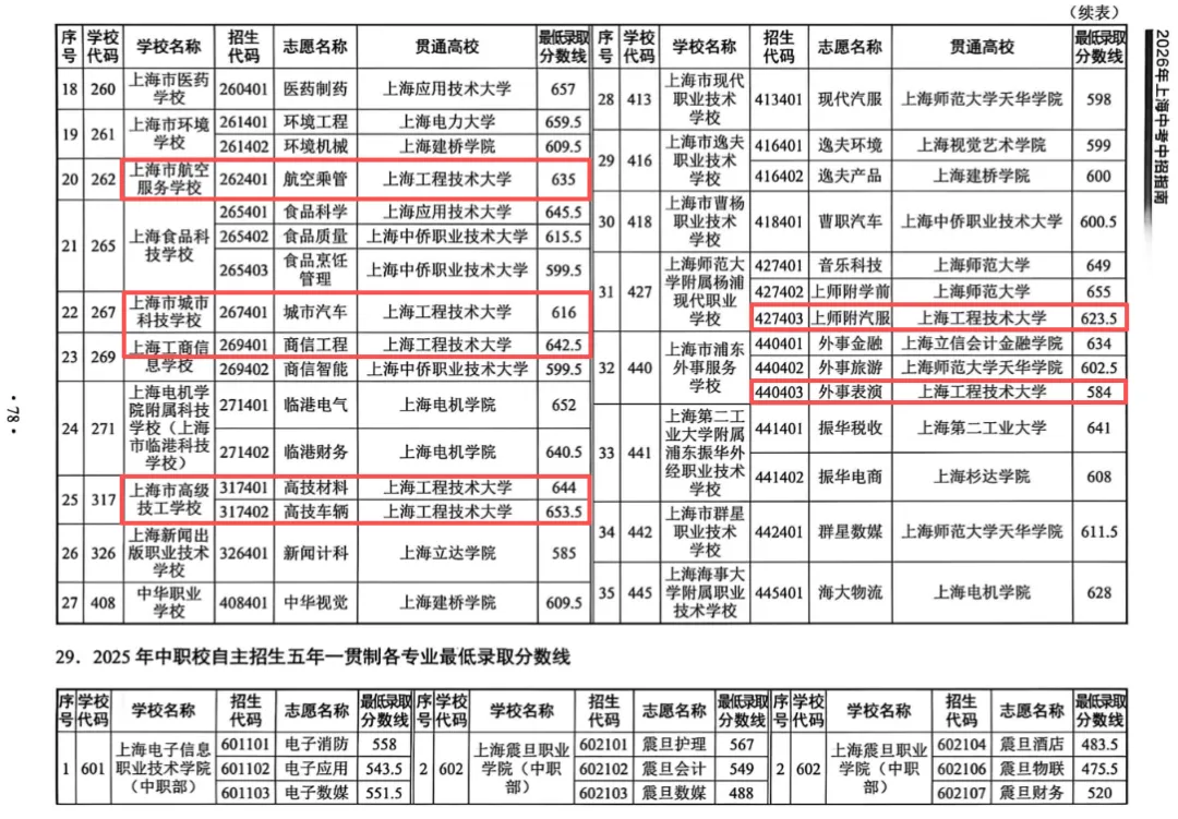 上海中考中职自招:中考640-680分段,选择工技大中本贯通,7年后锁定国企编制? 第1张