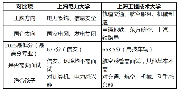 上海中考中职自招:中考640-680分段,选择工技大中本贯通,7年后锁定国企编制? 第2张