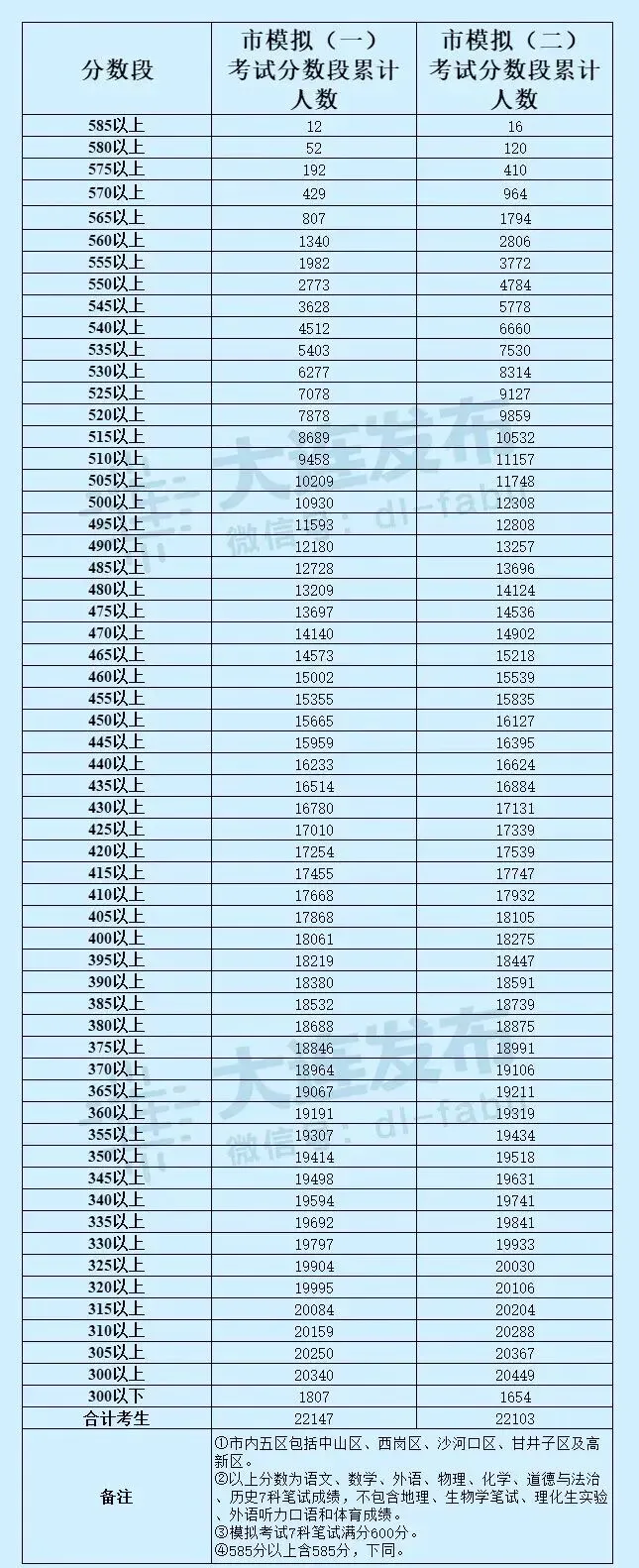 2025大连中考二模精准市排名对照表(市内五区) 第1张