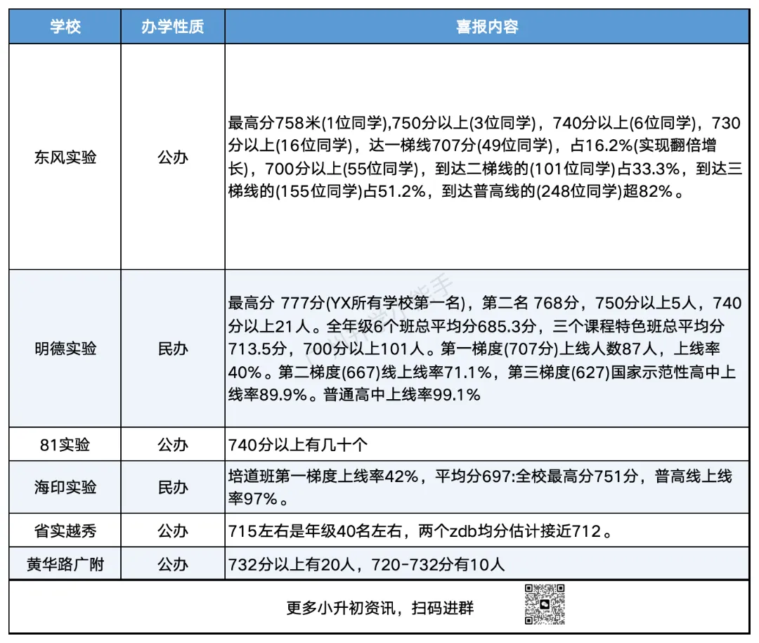 广州各区初中近三年中考成绩汇总!择校参考 第2张 广州各区初中近三年中考成绩汇总!择校参考 第2张