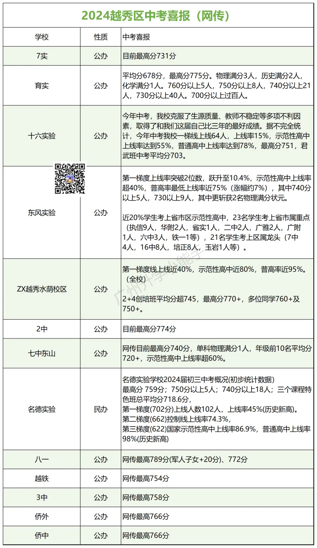 广州各区初中近三年中考成绩汇总!择校参考 第3张 广州各区初中近三年中考成绩汇总!择校参考 第3张