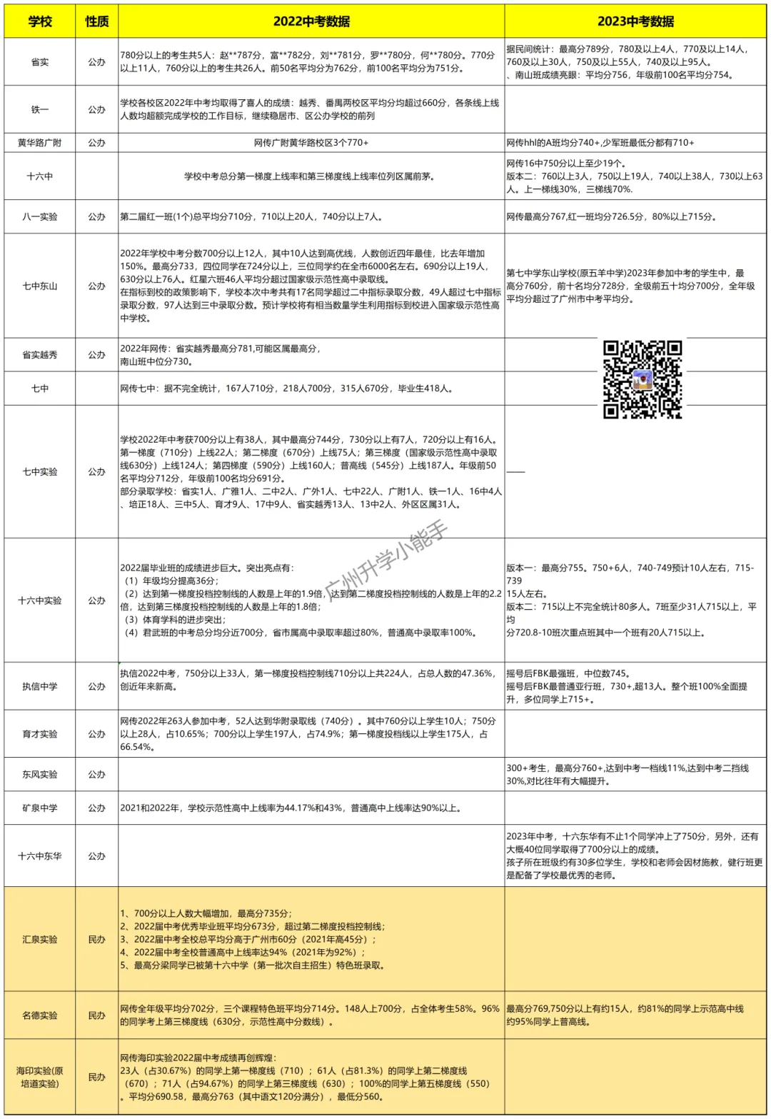 广州各区初中近三年中考成绩汇总!择校参考 第4张 广州各区初中近三年中考成绩汇总!择校参考 第4张