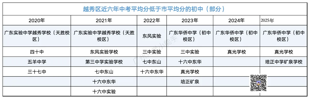 广州各区初中近三年中考成绩汇总!择校参考 第5张 广州各区初中近三年中考成绩汇总!择校参考 第5张
