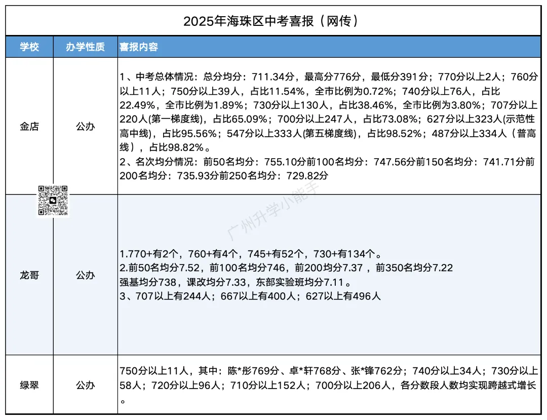 广州各区初中近三年中考成绩汇总!择校参考 第6张 广州各区初中近三年中考成绩汇总!择校参考 第6张