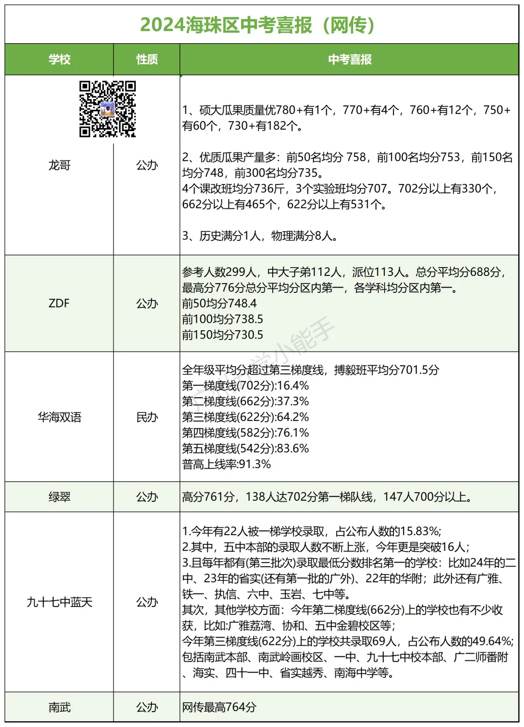 广州各区初中近三年中考成绩汇总!择校参考 第7张 广州各区初中近三年中考成绩汇总!择校参考 第7张