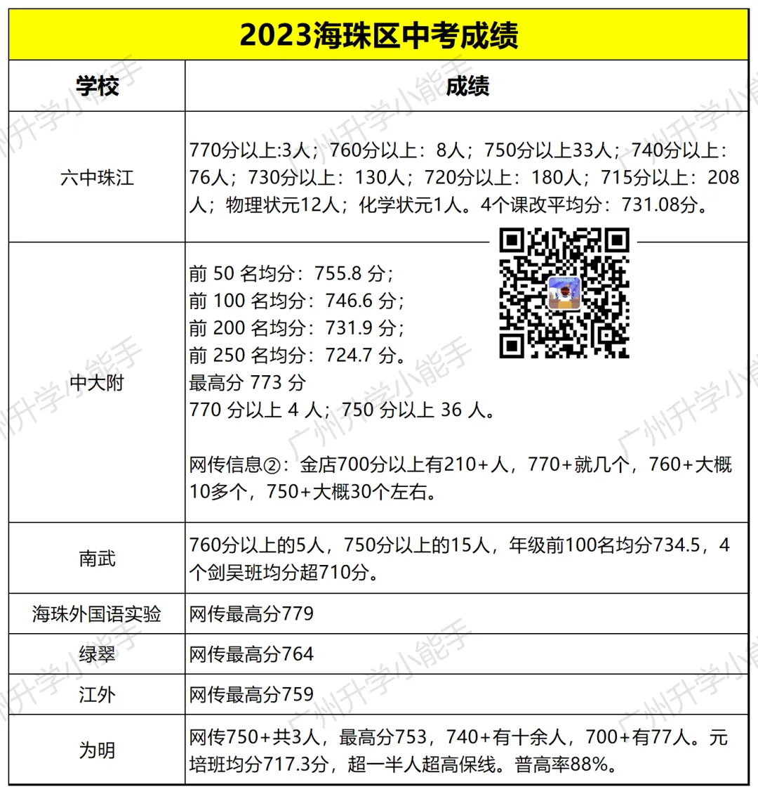 广州各区初中近三年中考成绩汇总!择校参考 第8张 广州各区初中近三年中考成绩汇总!择校参考 第8张