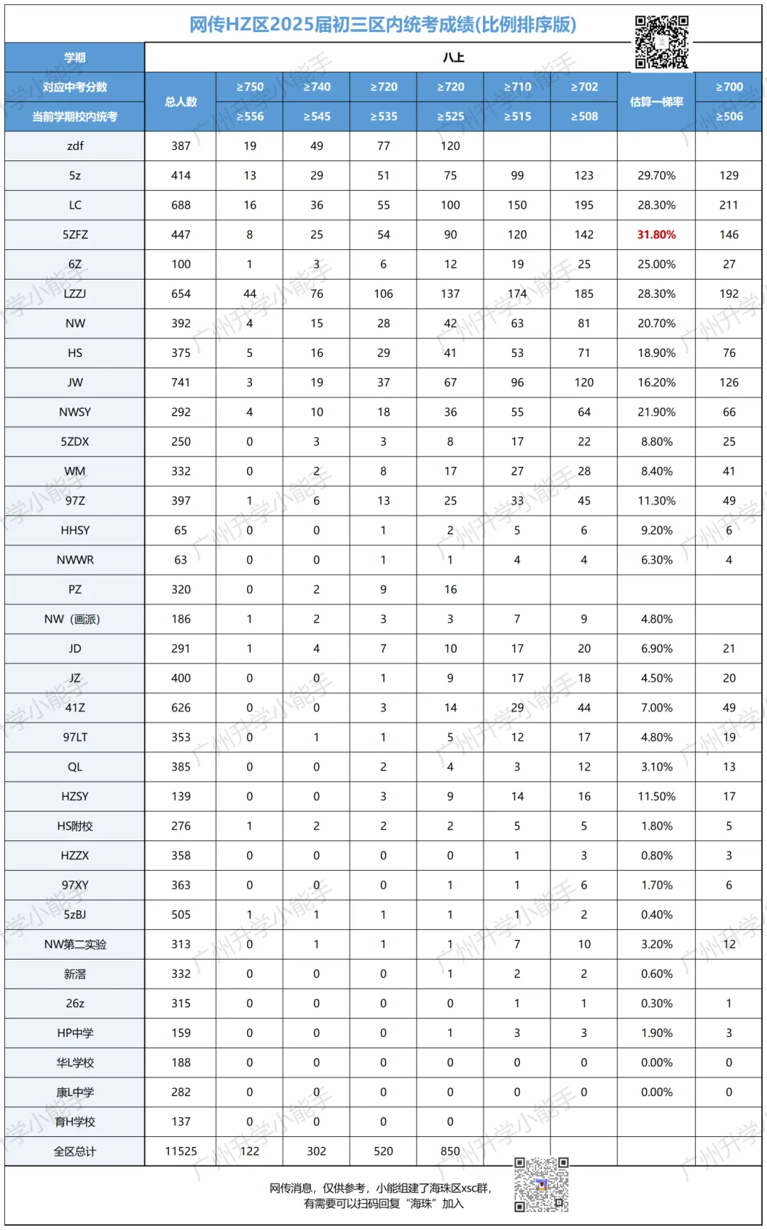 广州各区初中近三年中考成绩汇总!择校参考 第11张 广州各区初中近三年中考成绩汇总!择校参考 第11张