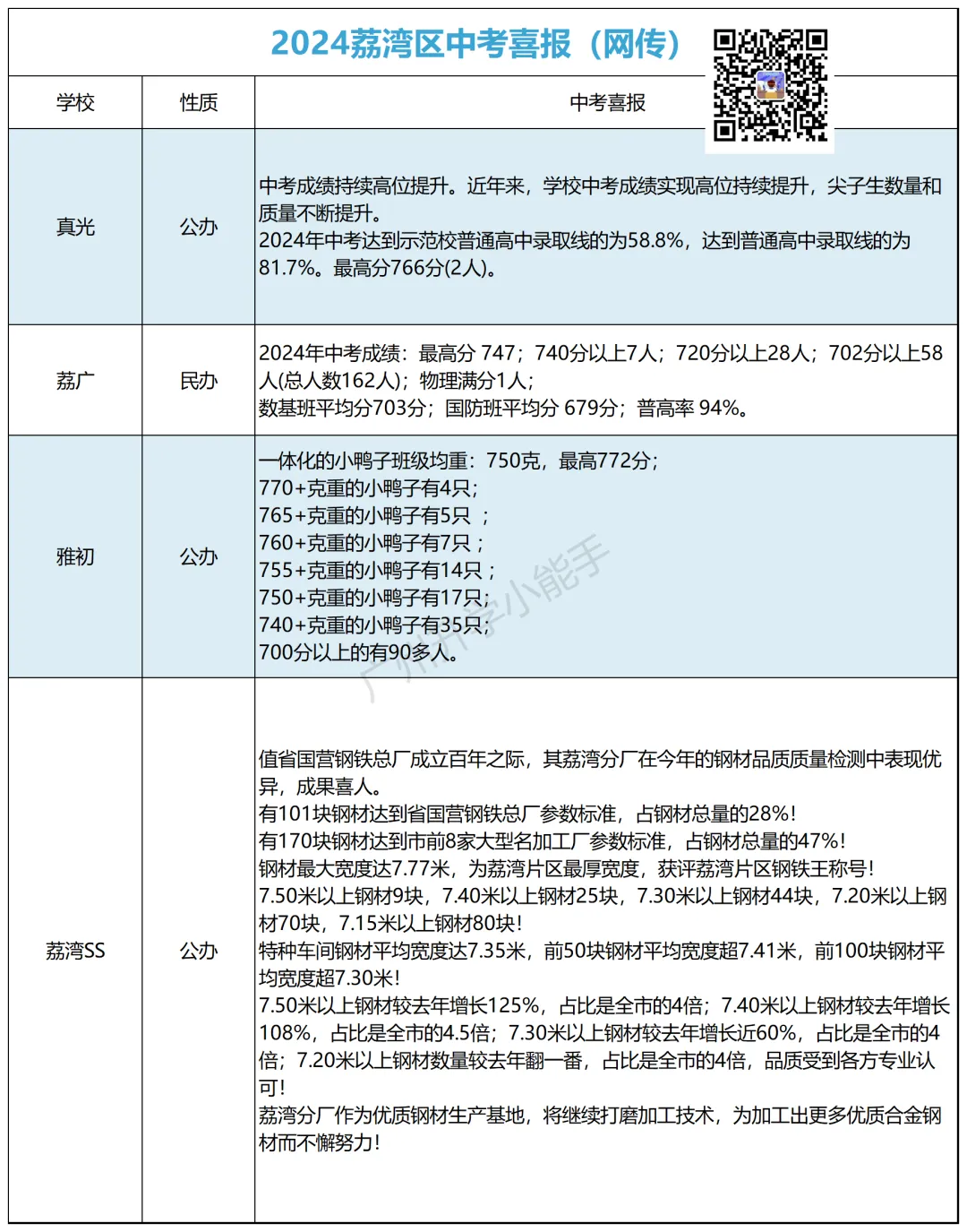 广州各区初中近三年中考成绩汇总!择校参考 第14张 广州各区初中近三年中考成绩汇总!择校参考 第14张