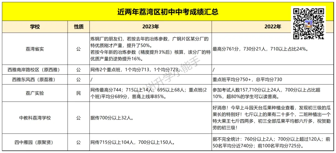 广州各区初中近三年中考成绩汇总!择校参考 第15张 广州各区初中近三年中考成绩汇总!择校参考 第15张