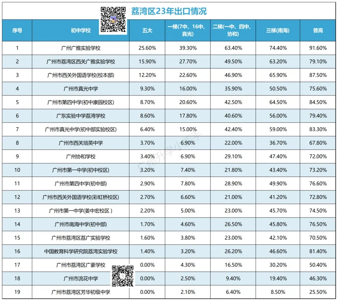 广州各区初中近三年中考成绩汇总!择校参考 第16张 广州各区初中近三年中考成绩汇总!择校参考 第16张