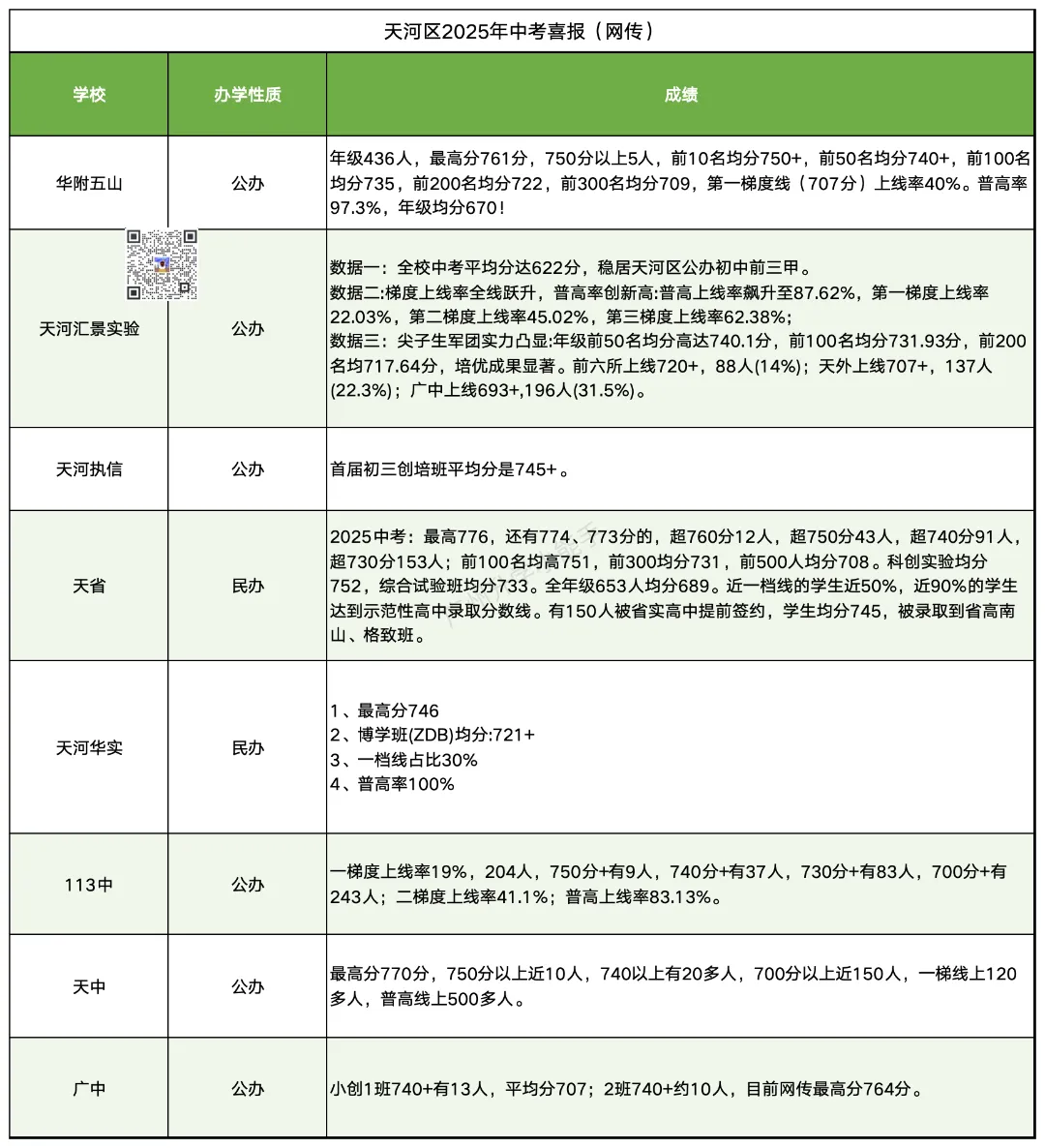 广州各区初中近三年中考成绩汇总!择校参考 第18张 广州各区初中近三年中考成绩汇总!择校参考 第18张