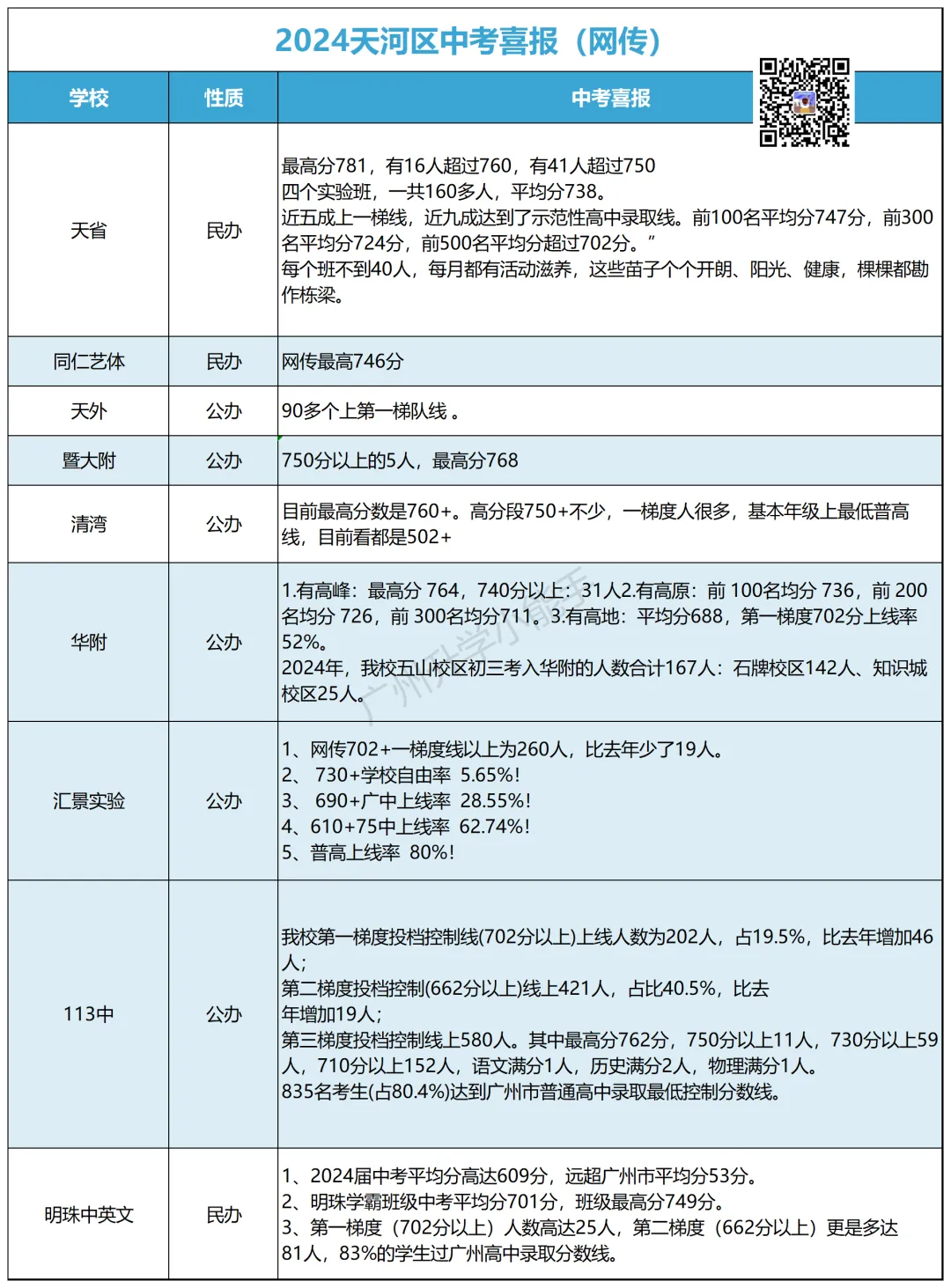 广州各区初中近三年中考成绩汇总!择校参考 第19张 广州各区初中近三年中考成绩汇总!择校参考 第19张