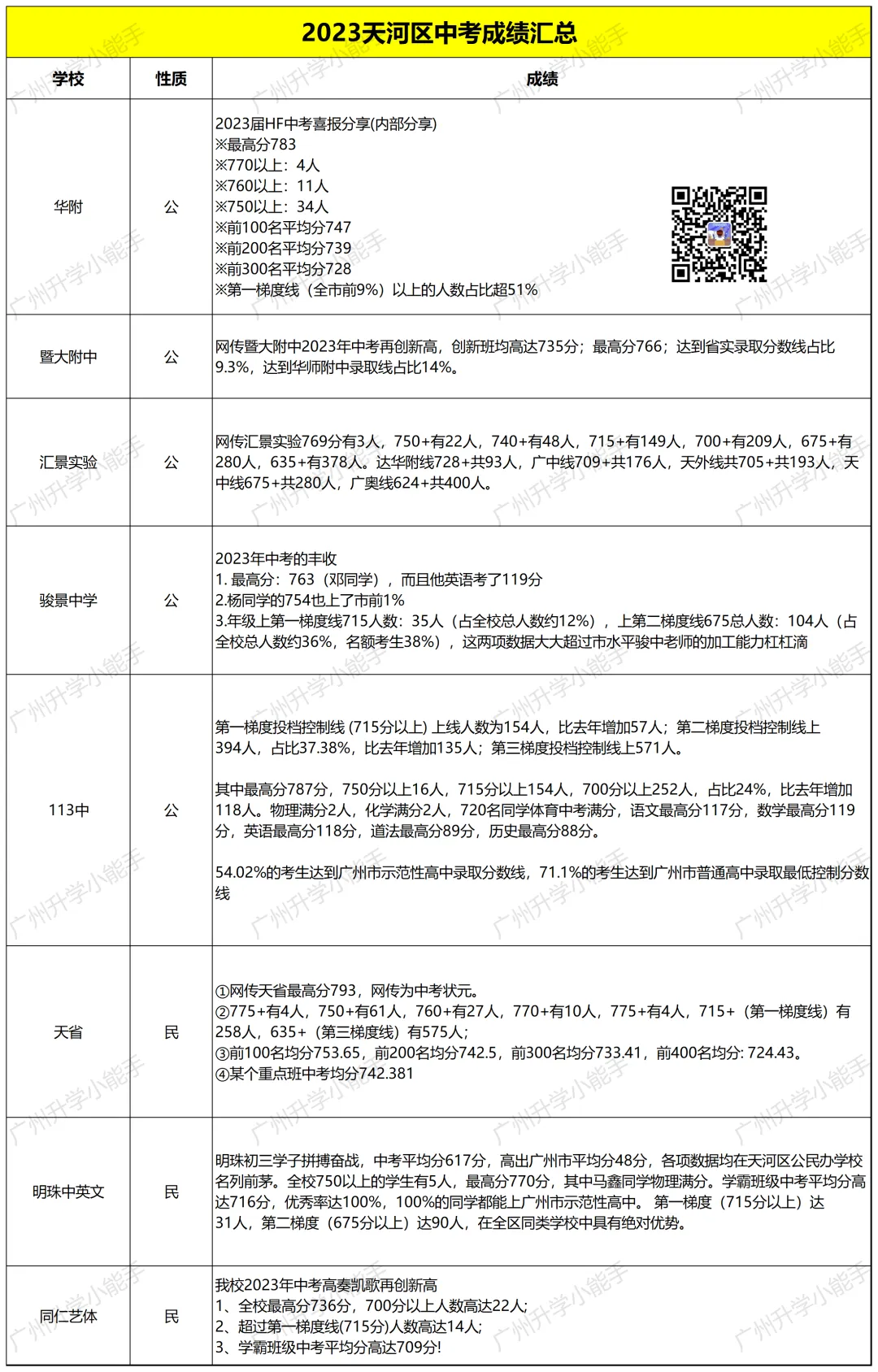 广州各区初中近三年中考成绩汇总!择校参考 第20张 广州各区初中近三年中考成绩汇总!择校参考 第20张