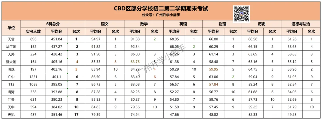 广州各区初中近三年中考成绩汇总!择校参考 第21张 广州各区初中近三年中考成绩汇总!择校参考 第21张