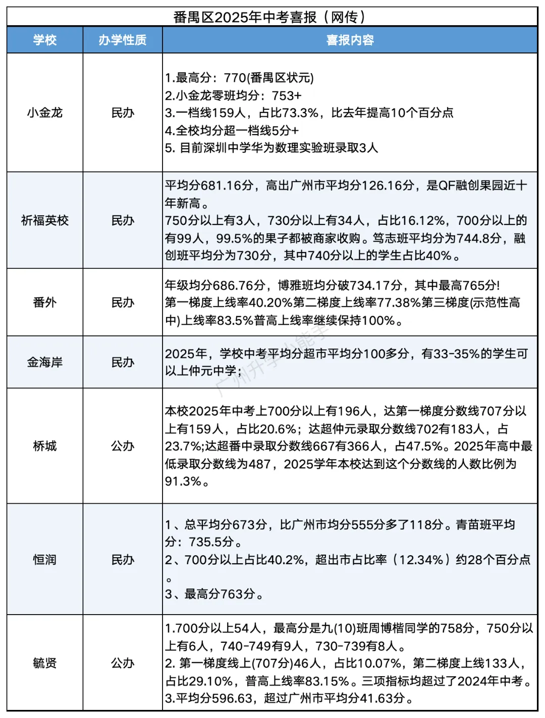 广州各区初中近三年中考成绩汇总!择校参考 第23张 广州各区初中近三年中考成绩汇总!择校参考 第23张
