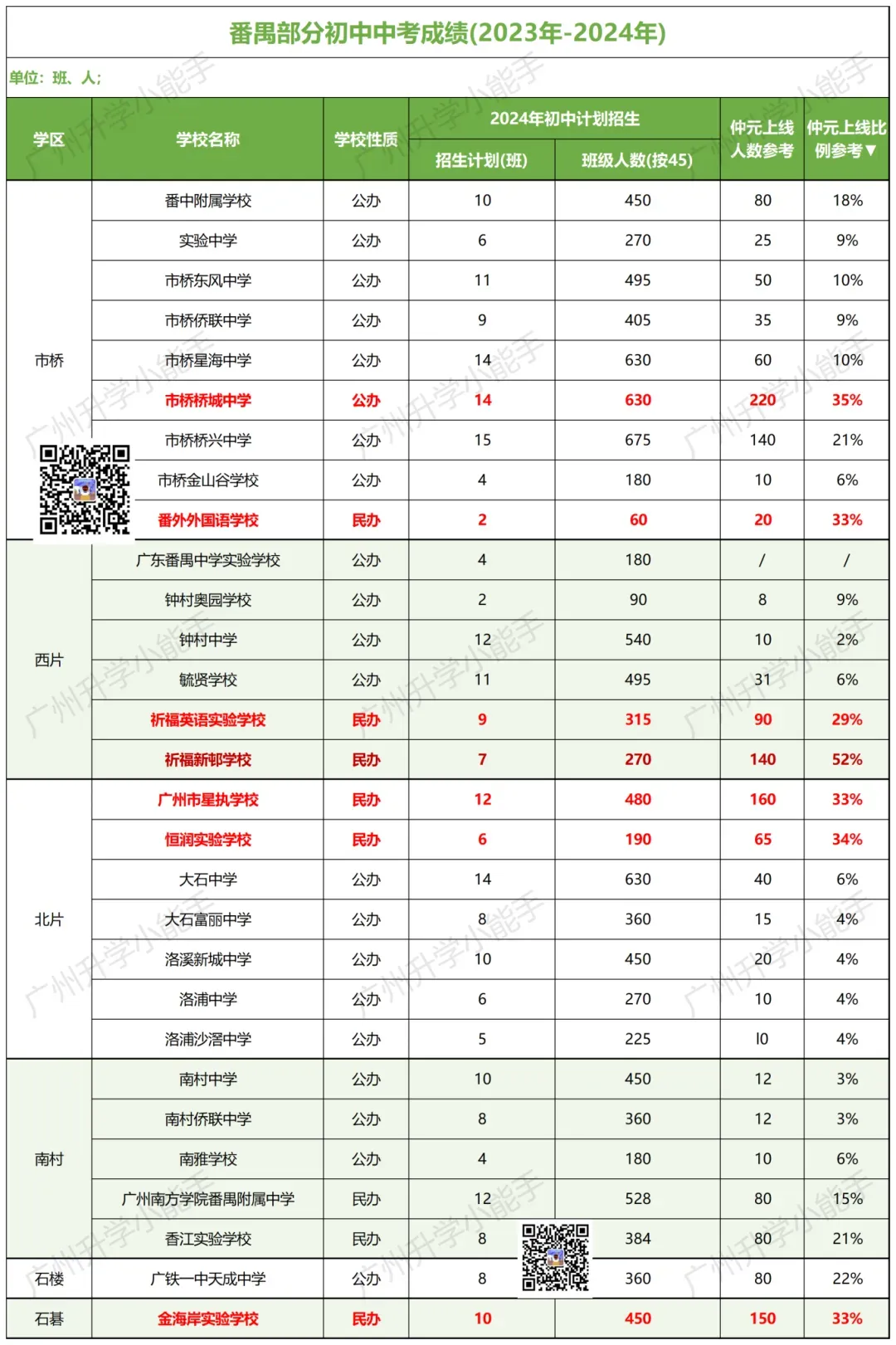 广州各区初中近三年中考成绩汇总!择校参考 第25张 广州各区初中近三年中考成绩汇总!择校参考 第25张