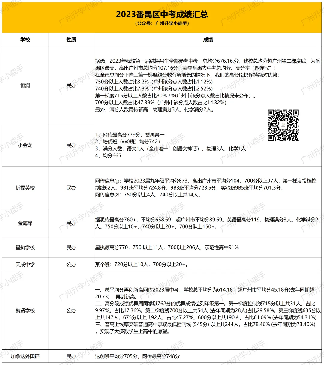 广州各区初中近三年中考成绩汇总!择校参考 第26张 广州各区初中近三年中考成绩汇总!择校参考 第26张