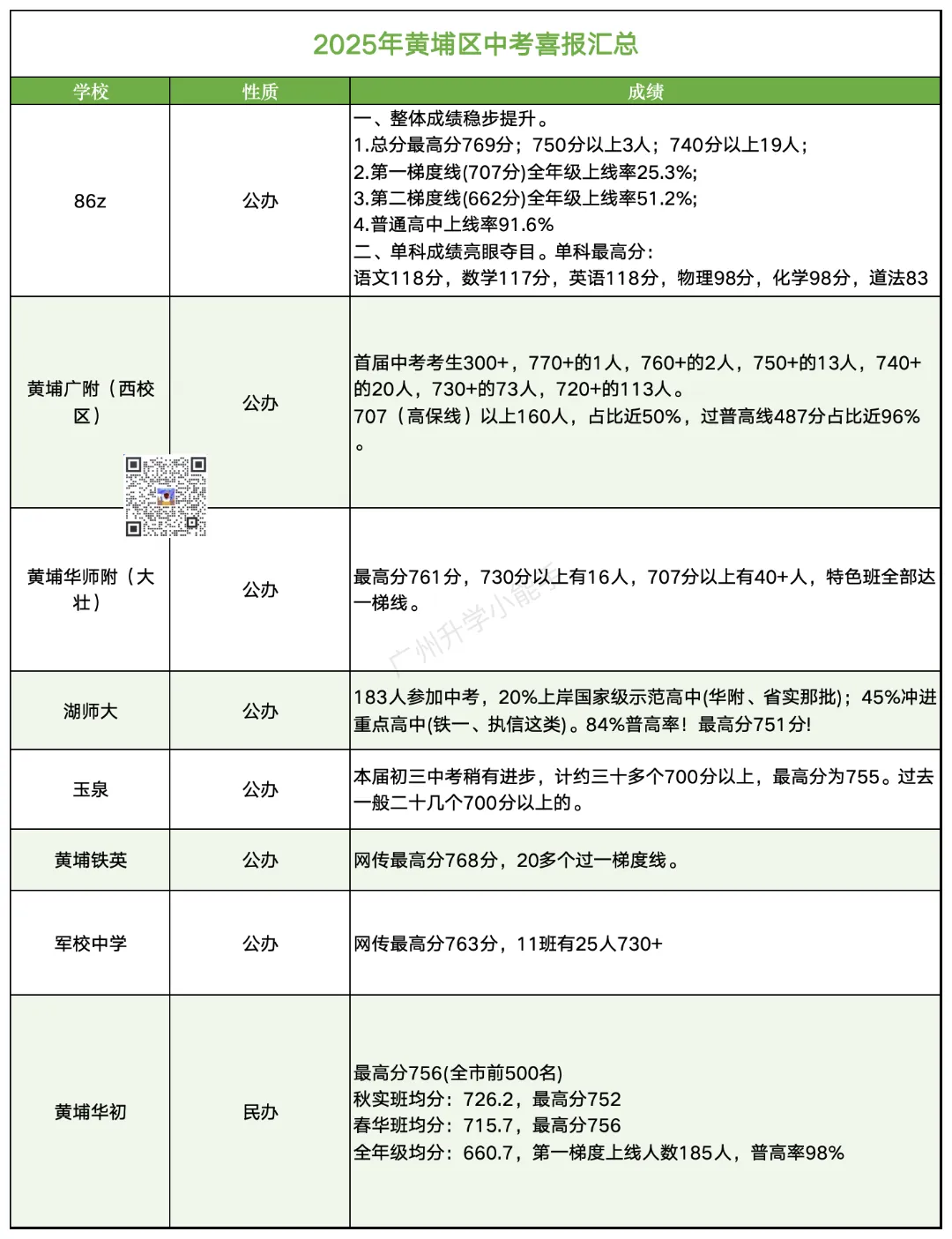广州各区初中近三年中考成绩汇总!择校参考 第28张 广州各区初中近三年中考成绩汇总!择校参考 第28张