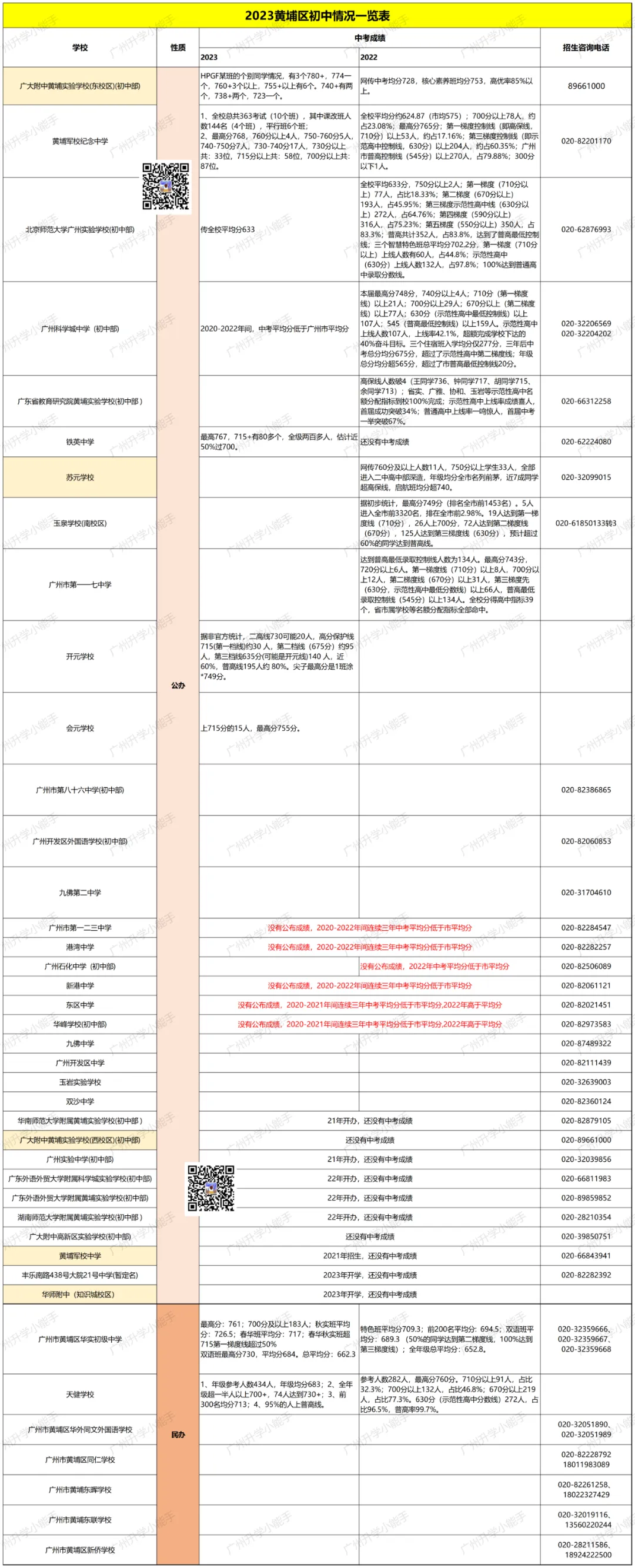 广州各区初中近三年中考成绩汇总!择校参考 第30张 广州各区初中近三年中考成绩汇总!择校参考 第30张