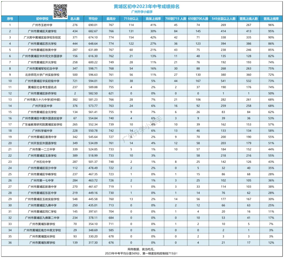 广州各区初中近三年中考成绩汇总!择校参考 第31张 广州各区初中近三年中考成绩汇总!择校参考 第31张