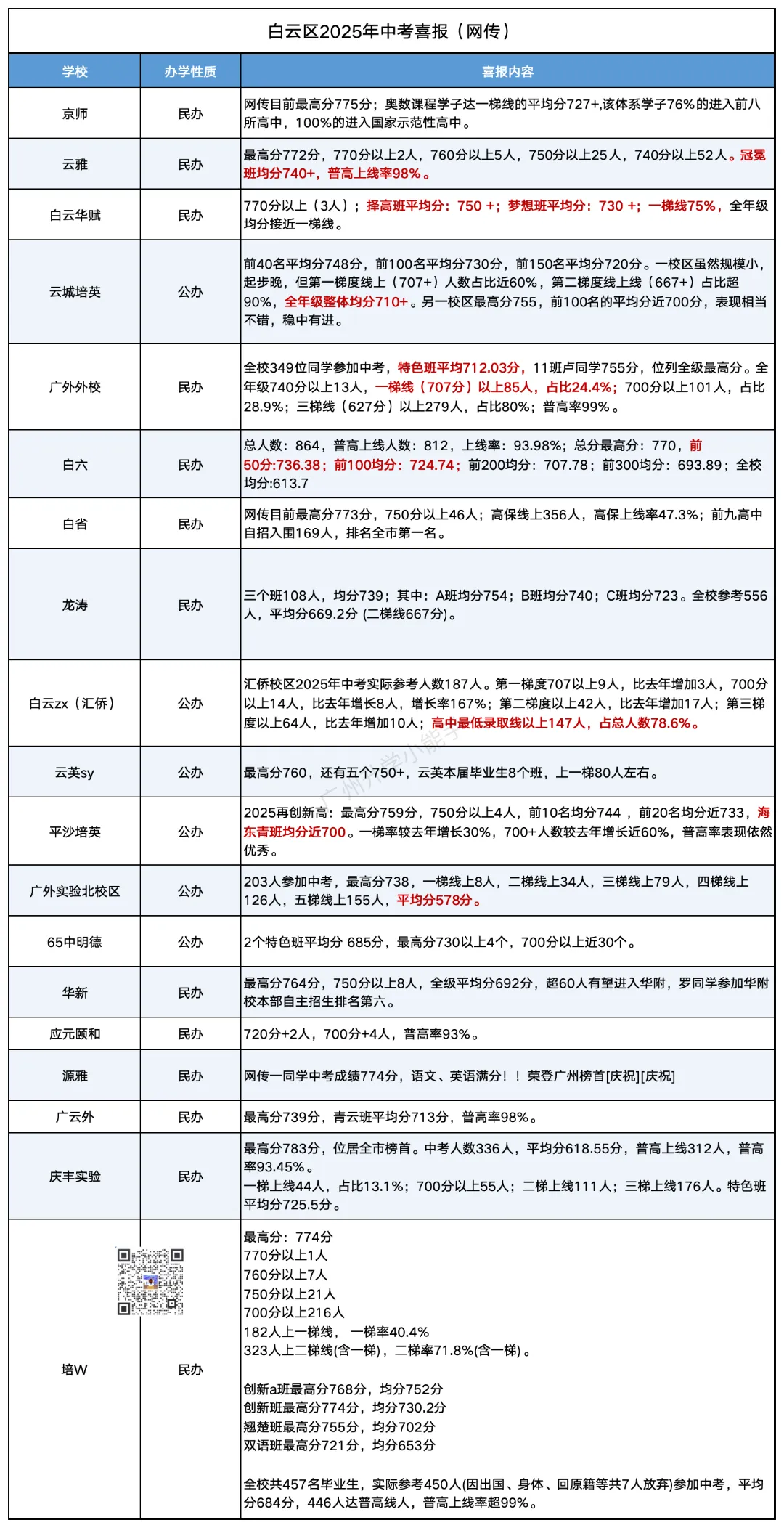 广州各区初中近三年中考成绩汇总!择校参考 第33张 广州各区初中近三年中考成绩汇总!择校参考 第33张