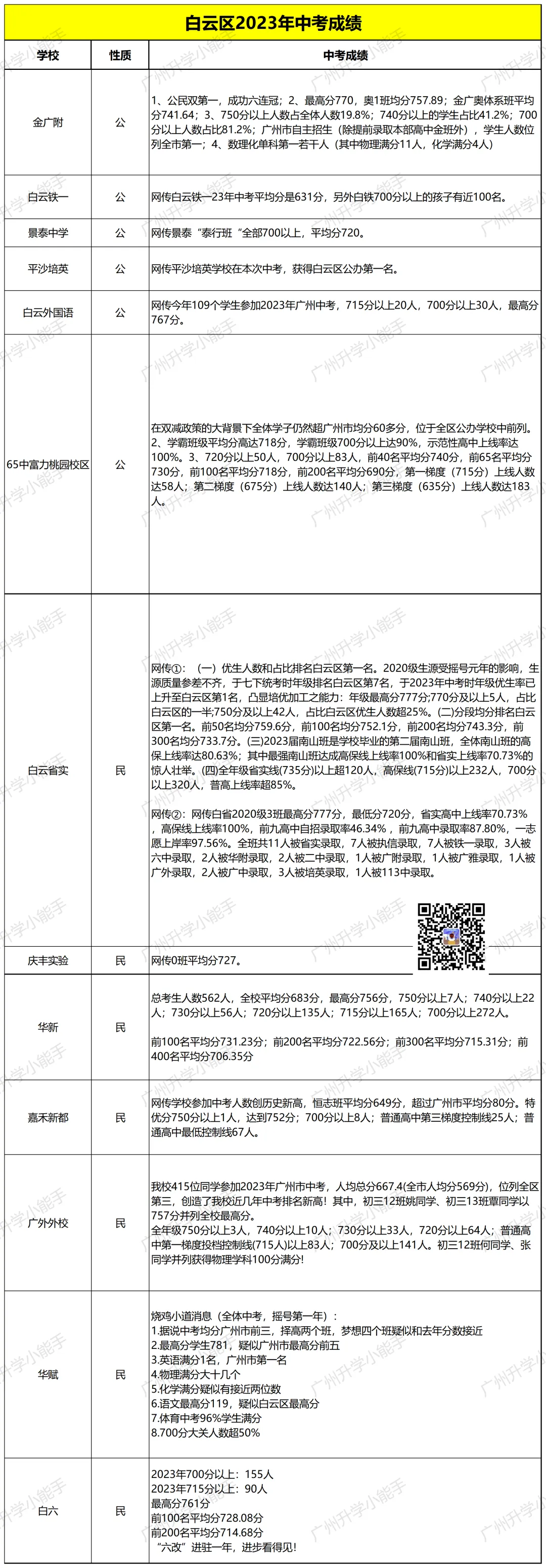 广州各区初中近三年中考成绩汇总!择校参考 第35张 广州各区初中近三年中考成绩汇总!择校参考 第35张