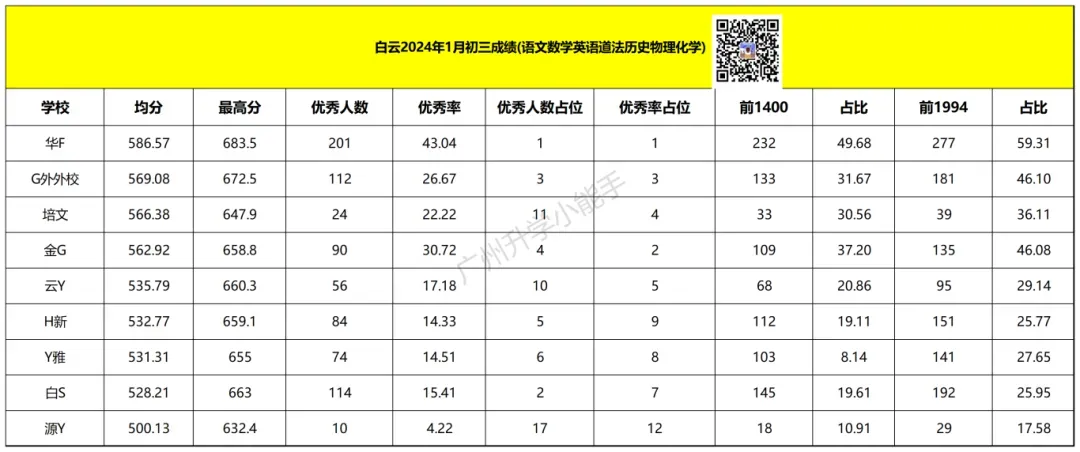 广州各区初中近三年中考成绩汇总!择校参考 第36张 广州各区初中近三年中考成绩汇总!择校参考 第36张