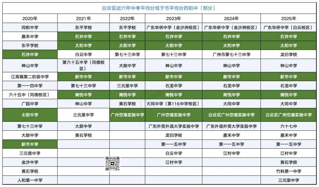 广州各区初中近三年中考成绩汇总!择校参考 第37张 广州各区初中近三年中考成绩汇总!择校参考 第37张
