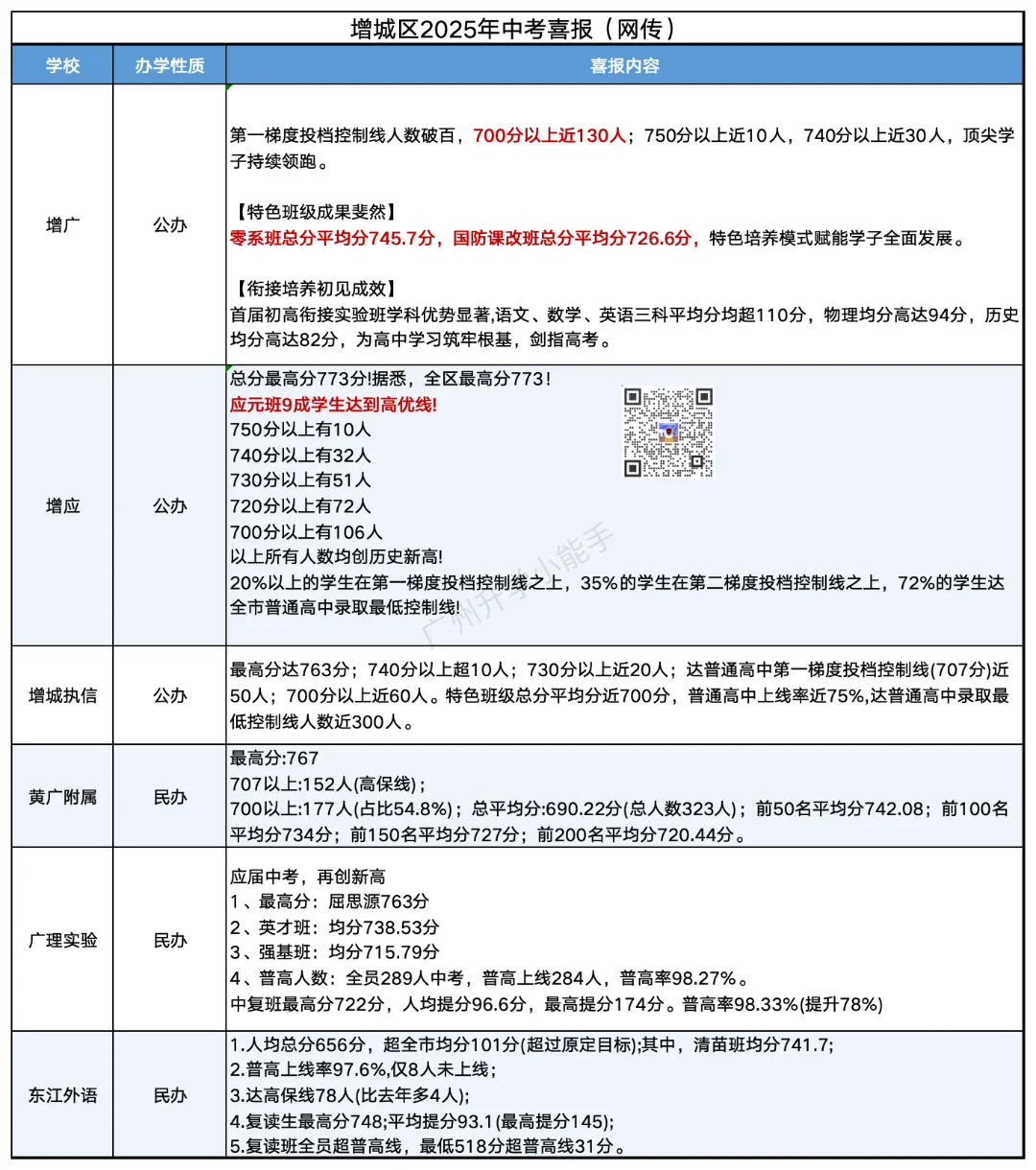广州各区初中近三年中考成绩汇总!择校参考 第38张 广州各区初中近三年中考成绩汇总!择校参考 第38张