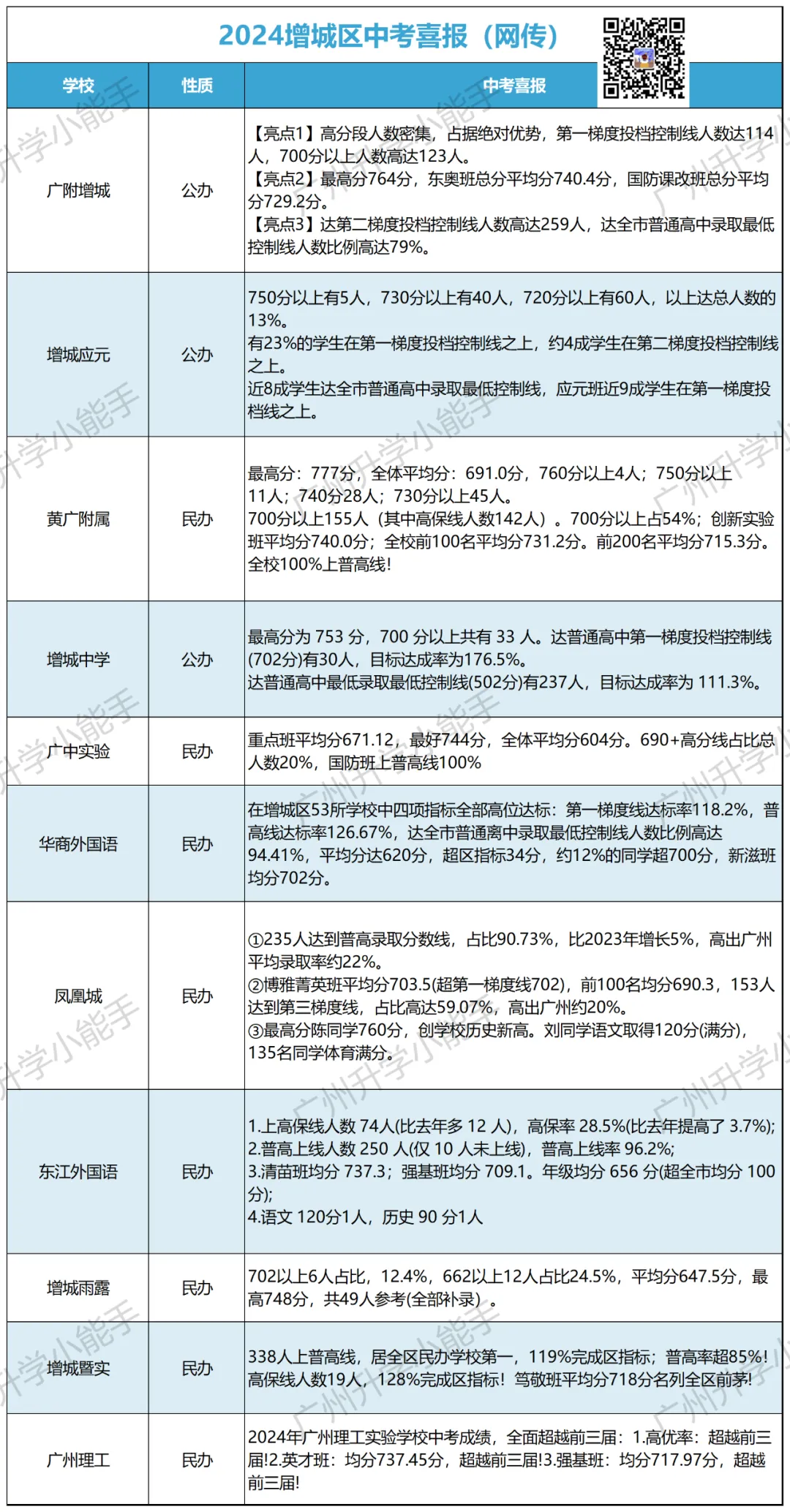 广州各区初中近三年中考成绩汇总!择校参考 第39张 广州各区初中近三年中考成绩汇总!择校参考 第39张