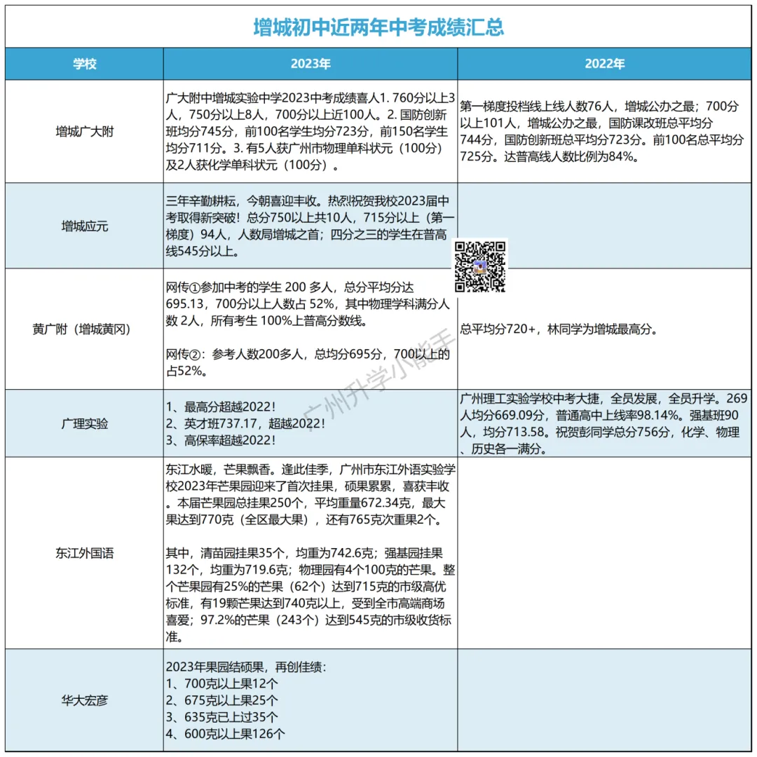广州各区初中近三年中考成绩汇总!择校参考 第40张 广州各区初中近三年中考成绩汇总!择校参考 第40张