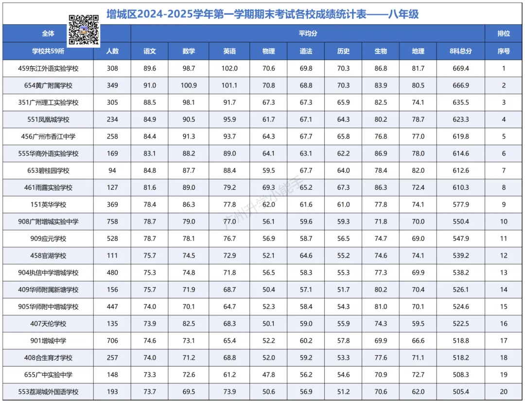 广州各区初中近三年中考成绩汇总!择校参考 第41张 广州各区初中近三年中考成绩汇总!择校参考 第41张