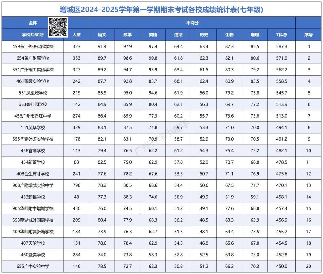 广州各区初中近三年中考成绩汇总!择校参考 第42张 广州各区初中近三年中考成绩汇总!择校参考 第42张